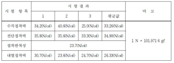 접착력 측정 결과의 정리