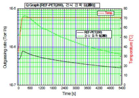 탈기체율(RGA-QMS)측정 결과