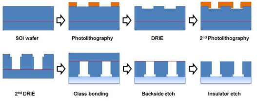 Anodic glass-silicon bonding 공정을 통한 미세 구조물 몰드 제작 공정 모식도