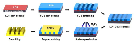 Photo resist 공정을 통한 미세 구조물 몰드 제작 공정 모식도