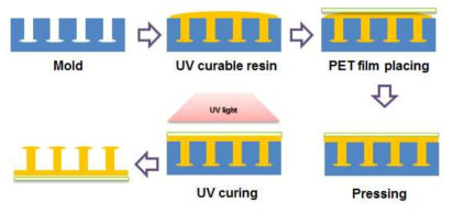 UV 경화성 재료를 활용한 건식접착 패드 제작 모식도