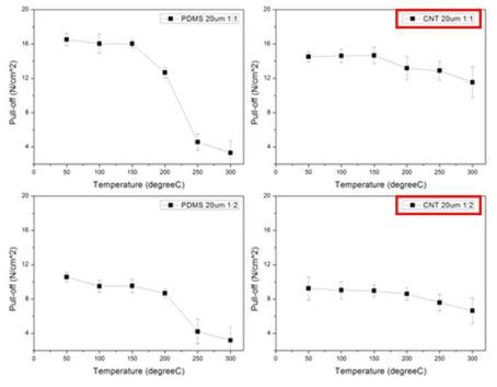 CNT 복합 재료 건식접착 패드의 온도에 따른 수직 접착력 측정 결과