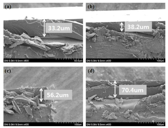 디스펜서와 필름의 간격이 50 μm(a), 100 μm(b), 150 μm(c), 200 μm(d)일 때 코팅된 두께를 측정한 SEM 이미지