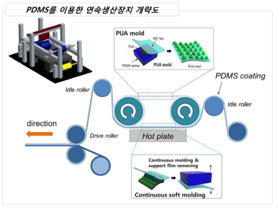 PDMS 연속생산장치 개략도