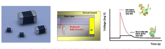 회로 상의 칩 바리스터 기능도 및 ESD 감쇄 그래프