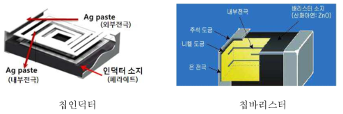 칩 부품의 구조 *출처 : 한국전파진흥협회