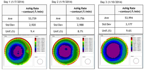 Ashing Rate & Uniformity