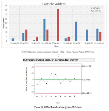 Particle 측정 Data