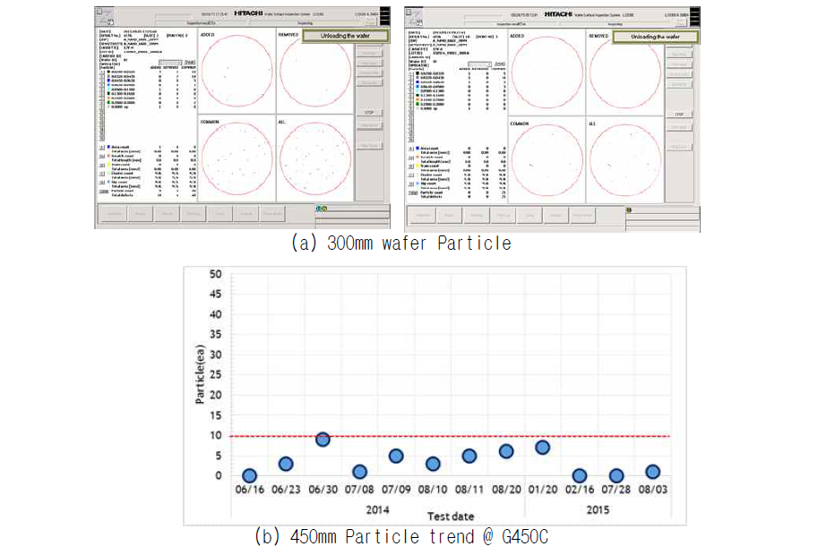 Particle 측정 Data