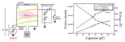 Solenoidal 형태의 플라즈마 소스(AICP-Alumina ICP)의 개요도 및 가변 커패시터 변경에 따른 전압, 플라즈마 밀도 측정 결과
