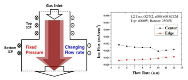 DICP(Dual Inductively Coupled Plasma)에서 유량 효과 실험