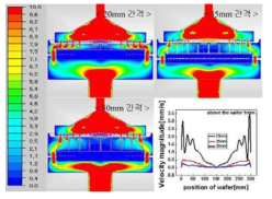 300mm 대칭 구조의 챔버에서의 baffle과 wafer 간격에 따른 유동 변화 contour와 속도 그래프