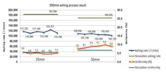 300mm 챔버에서의 baffle과 wafer 간격에 따른 ashing rate 측정 결과와 CFD 시뮬레이션으로 예측한 ashing rate 비교