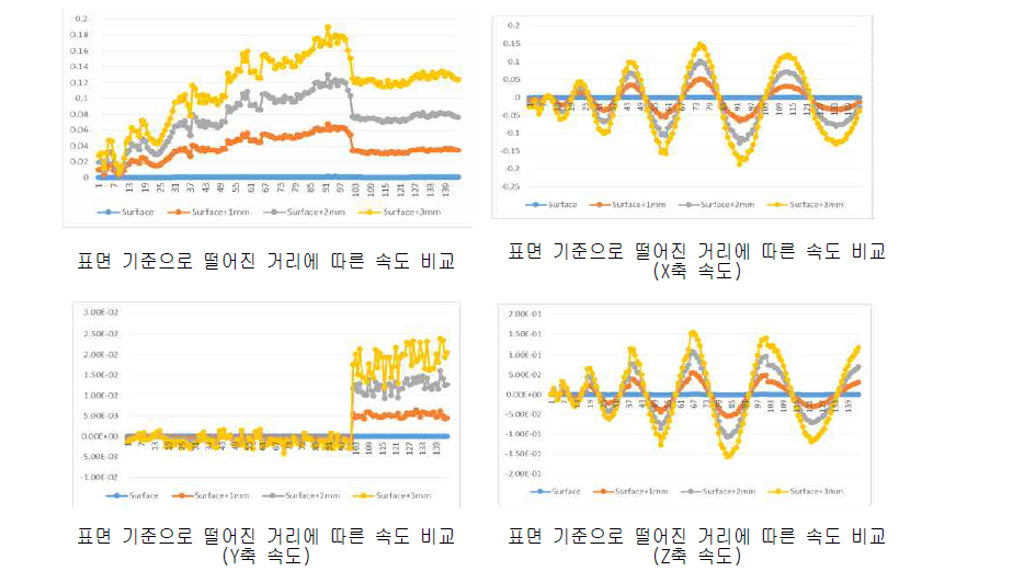 Wafer 표면 기준으로 각 축의 위치에 따른 속도 비교