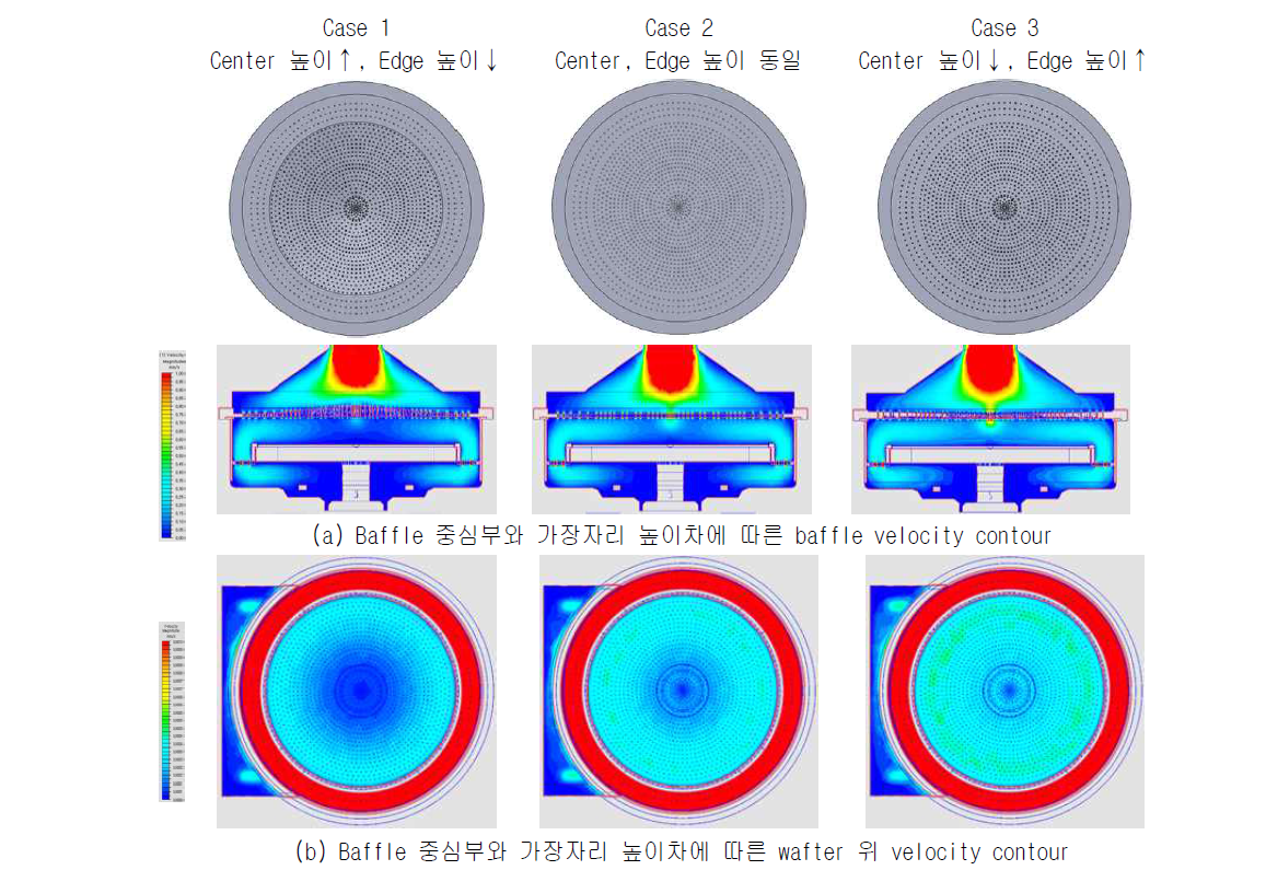 Baffle의 중심부와 가장자리 높이차에 따른 유동 변화