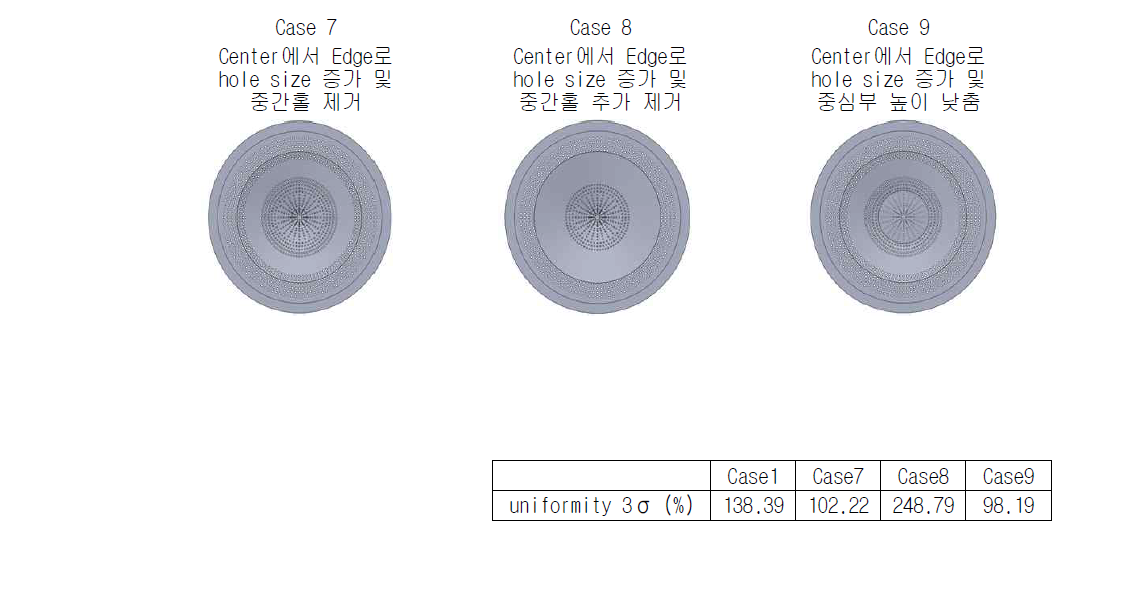 실제 공정의 144개 지점의 ashing rate 값과 중심부와 가장자리로 가면서 홀 크기 증가 및 중심부 높이 차이에 따른 시뮬레이션 값 및 uniformity 3σ 비교