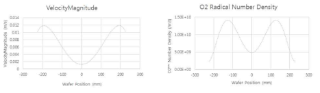 Wafer 위의 유속과 O2 Radical 분포 곡선