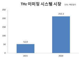 THz 이미징 시스템 시장 전망