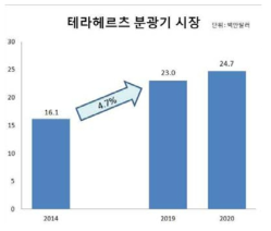 THz 분광기 시장 전망