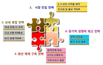 사업화 전략 (시장 진입, 마케팅, 양산, 장기 경쟁력 관련)