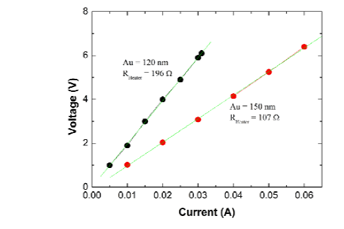 마이크로히터의 Au층 두께에 따른 마이크로 히터의 저항값