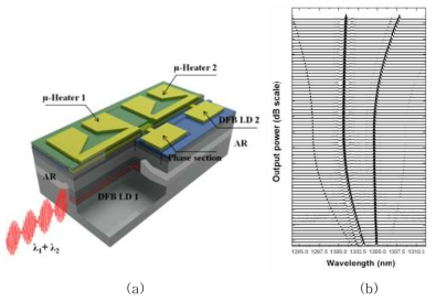 (a) 단일 공진기 구조의 분광용 이중 모드 반도체 레이저의 개략도와 (b) 튜닝특성