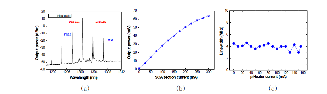 (a) 분광용 이중모드 반도체 레이저 칩의 초기 발진 스펙트럼. (b) 이중 모드 동작 상태에서 광증폭기 영역 전류에 따른 출력세기. (c) 분광용 이중모드 반도체 레이저의 튜닝 중 선폭 변화