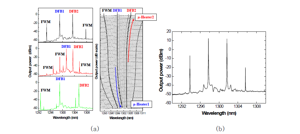 (a) 분광용 이중모드 반도체 레이저의 튜닝 스펙트럼과 (b)모듈의 스펙트럽