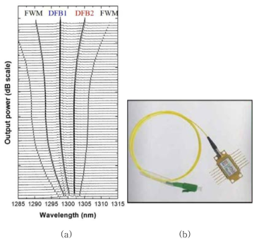 분광용 비팅광원 모듈. (a) 분광용 비팅광원 모듈의 출력 스펙트럼. (b) 분광용 비팅광원 모듈의 사진.
