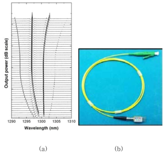 DML의 9-pin XMD 모듈의 튜닝 결과. (a) DML 튜닝 결과, (b) 분광용 비팅광원 XMD형 모듈의 사진