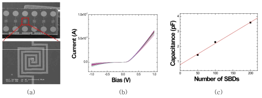 제작된 1 x 20 어레이형 쇼트키 다이오드 검출기 (a) SEM 사진, (b) IV 특성 측정 결과, (c) SBD 숫자에 따른 정전용량 측정결과