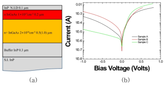 (a) 쇼트기 다이오드 에피 구조 및 (b) 애노드 지름 2 μm인 쇼트키 다이오드 IV특성 비교. Sample A,B : 1차년도 쇼트키 다이오드. Sample C : 2차년도 제작된 쇼트키 다이오드.
