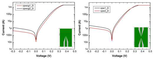 제작한 CPW형 쇼트키 다이오드의 I-V 특성