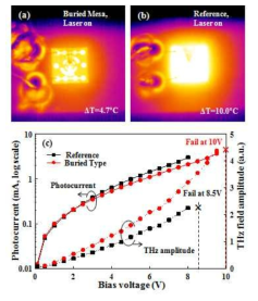 매립형 포토믹서 제작결과 (a) 매립형 포토믹서의 열화상 사진, (b) 기존 포토믹서의 열화상 사진, (c) 바이어스별 전류 및 THz 출력