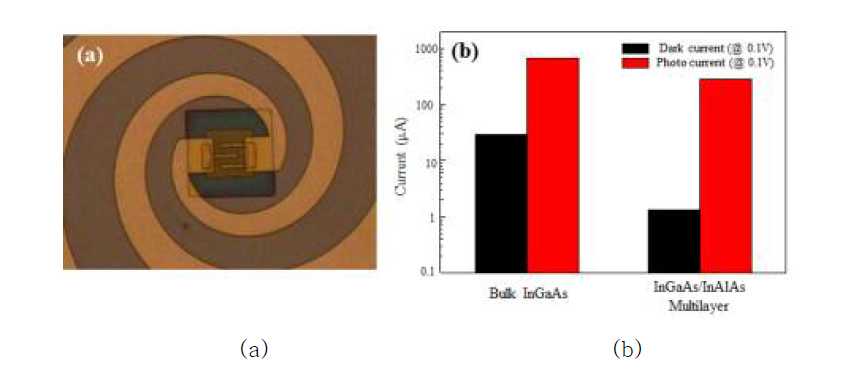 (a) 제작된 포토믹서의 현미경 사진. (b) 기판에 따른 dark/photo current 비교