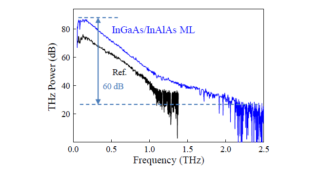 InGaAs 기준시료 대비, InGaAs/InAlAs 다층막상에 제작된 포토믹서의 성능 향상