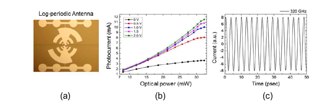 (a) 실제 제작된 ECPD, (b) 측정된 ECPD responsivity, (c) 측정된 THz 320GHz 파형