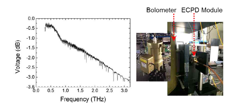 Bolometer를 이용하여 실제 제작된 ECPD의 주파수에 따른 CW THz 출력 파워를 나타낸 그래프 및 측정 셋업