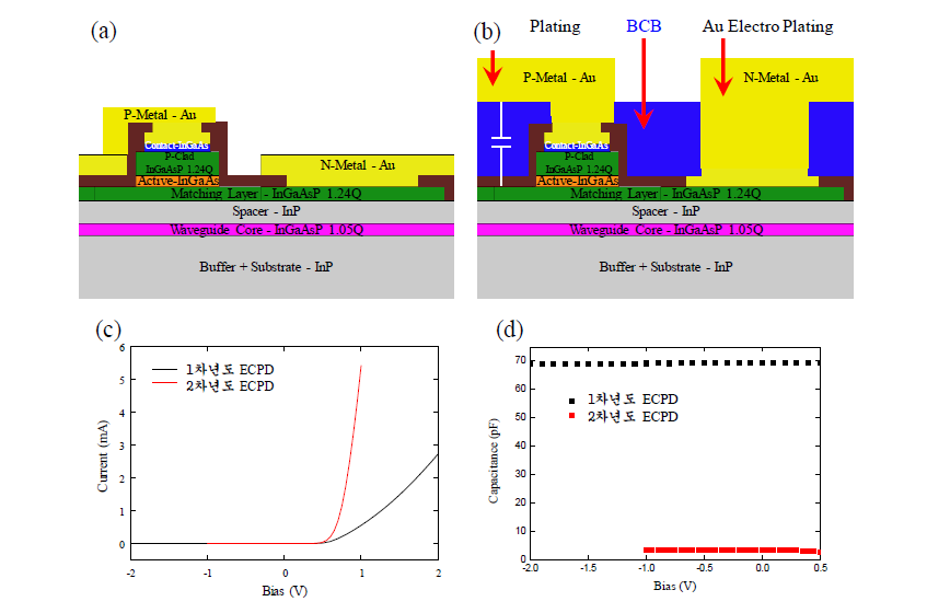 ECPD 구조도 및 특성 그래프 (a) 1차년도 (b) 2차년도 제작한 구조(BCB, Plating 공정 추가) (c) 1, 2차년도 I-V 곡선 (d) 1,2차년도 C-V 곡선