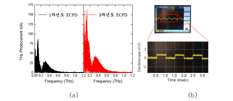 ECPD 응답 특성 (a) 1,2차년도 (Rx : 포토믹서) (b) 2차년도 (Rx : 오실로스코프)