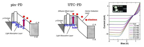 pin-PD와 UTC PD의 밴드 다이어그램 및 측정된 UTC PD의 I-V 곡선