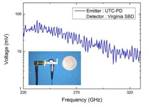 UTC PD의 THz 출력 측정값