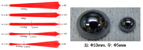 Ray tracing 방법에 의한 Si 렌즈 시뮬레이션 결과 및 제작된 렌즈