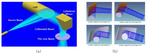(a) 테라헤르츠 조명광학계 시뮬레이션 (b) 실린더형 포물경의 시뮬레이션 결과