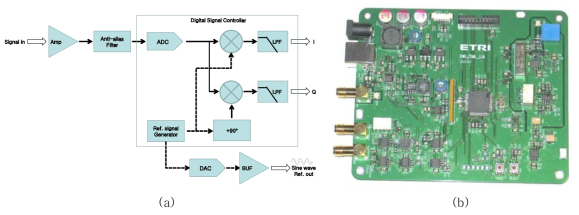 분광용 디지털 Lock-in amp의 (a) 블록도와 (b) 제작된 보드