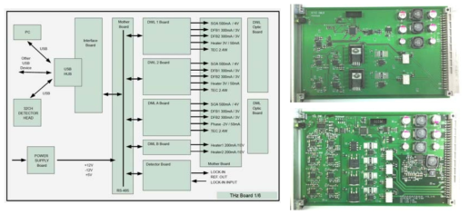 (좌) THz Scanner 구동 회로부 전체 블록도, (우상) DWL 1,2 & DML 공용보드, (우하) DML보드