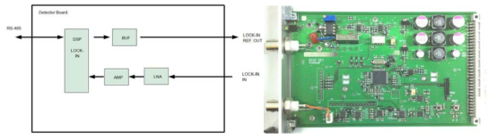 분광용 수신부 블록도(좌) 및 보드 사진