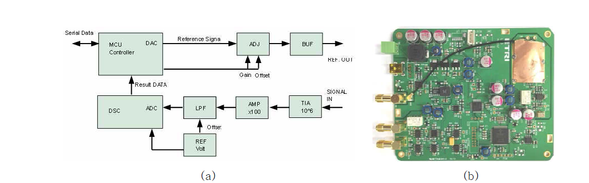 분광용 디지털 Lock-in-amp (a) 블록도, (b) 제작된 디지털 Lock-in-amp 보드