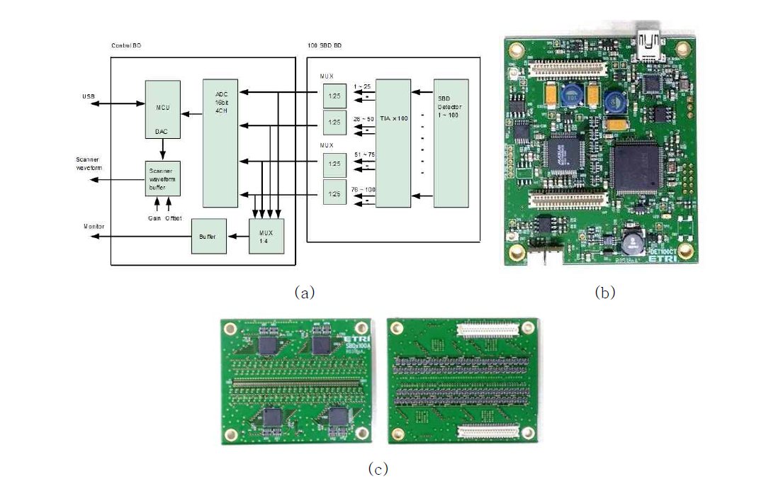 영상용 수신부 (a) 블록도, (b) SBD 어레이 검출기 제어보드, (c) SBD 어레이 검출기 칩보드