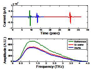 Sample이 없는 reference (초록), Si wafer (빨강), GaAs wafer (파랑)를 통과한 THz pulses 및 spectra